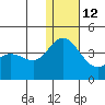 Steller Cove tide chart for Friday, December 12, 2025