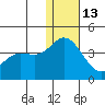 Steller Cove tide chart for Saturday, December 13, 2025