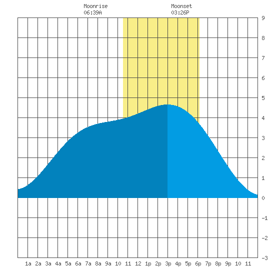 Steller Cove tide chart for Monday, December 15, 2025