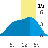 Steller Cove tide chart for Monday, December 15, 2025