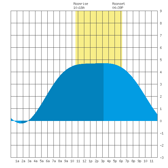 Steller Cove tide chart for Thursday, December 18, 2025