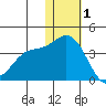 Steller Cove tide chart for Monday, December 1, 2025