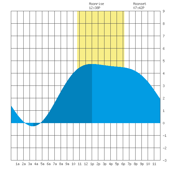 Steller Cove tide chart for Sunday, December 21, 2025