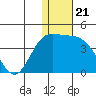 Steller Cove tide chart for Sunday, December 21, 2025