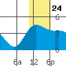 Steller Cove tide chart for Wednesday, December 24, 2025