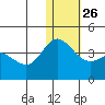 Steller Cove tide chart for Friday, December 26, 2025
