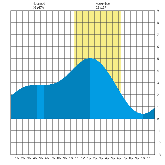 Steller Cove tide chart for Sunday, December 28, 2025