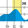 Steller Cove tide chart for Sunday, December 28, 2025