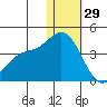 Steller Cove tide chart for Monday, December 29, 2025