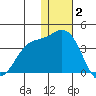 Steller Cove tide chart for Tuesday, December 2, 2025