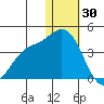 Steller Cove tide chart for Tuesday, December 30, 2025