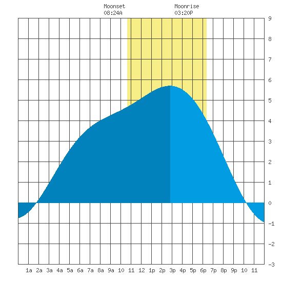 Steller Cove tide chart for Wednesday, December 31, 2025