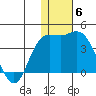 Steller Cove tide chart for Saturday, December 6, 2025