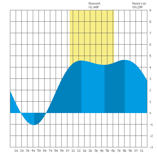 Steller Cove tide chart for Sunday, December 7, 2025
