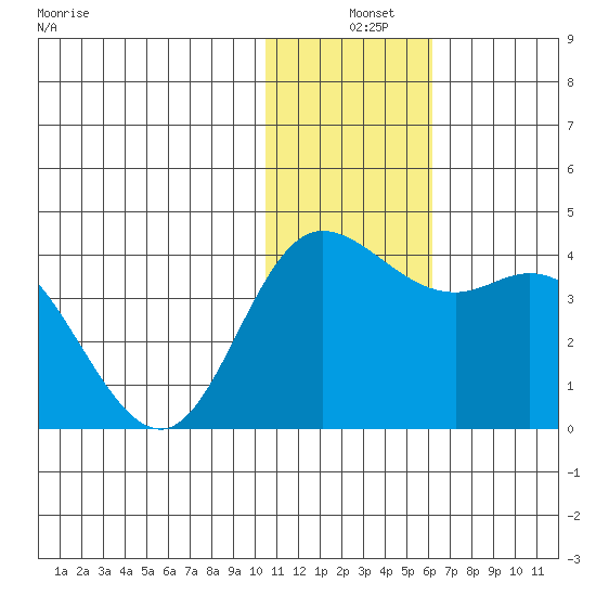 Steller Cove tide chart for Tuesday, December 9, 2025
