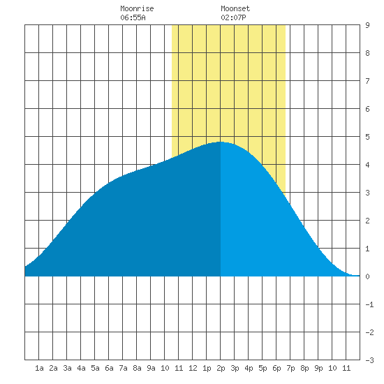Steller Cove tide chart for Tuesday, January 13, 2026
