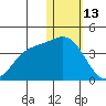 Steller Cove tide chart for Tuesday, January 13, 2026