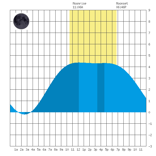 Steller Cove tide chart for Sunday, January 18, 2026