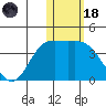 Steller Cove tide chart for Sunday, January 18, 2026