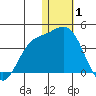 Steller Cove tide chart for Thursday, January 1, 2026