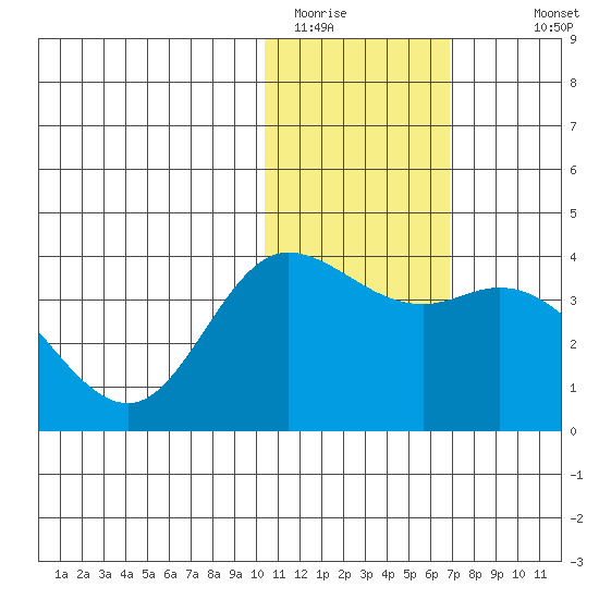 Steller Cove tide chart for Wednesday, January 21, 2026