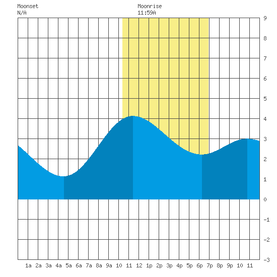Steller Cove tide chart for Thursday, January 22, 2026