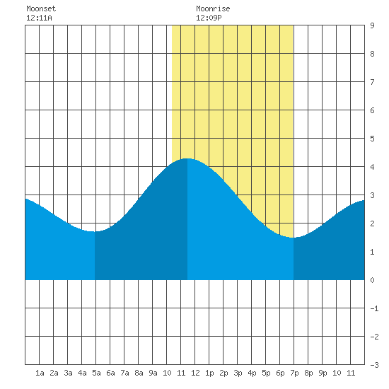 Steller Cove tide chart for Friday, January 23, 2026
