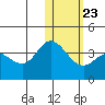 Steller Cove tide chart for Friday, January 23, 2026