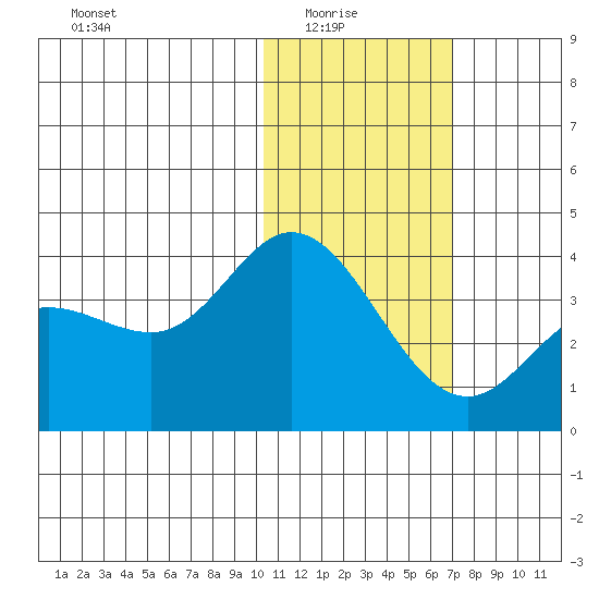 Steller Cove tide chart for Saturday, January 24, 2026