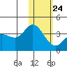 Steller Cove tide chart for Saturday, January 24, 2026