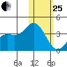 Steller Cove tide chart for Sunday, January 25, 2026