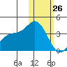 Steller Cove tide chart for Monday, January 26, 2026