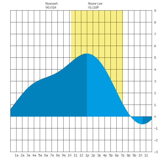 Steller Cove tide chart for Tuesday, January 27, 2026