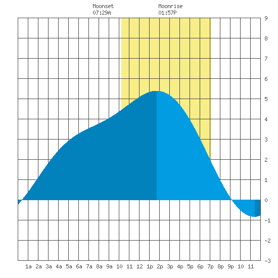 Steller Cove tide chart for Wednesday, January 28, 2026
