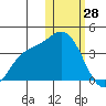 Steller Cove tide chart for Wednesday, January 28, 2026