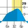 Steller Cove tide chart for Thursday, January 29, 2026