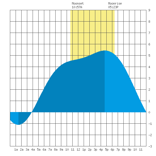 Steller Cove tide chart for Friday, January 2, 2026