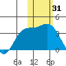 Steller Cove tide chart for Saturday, January 31, 2026