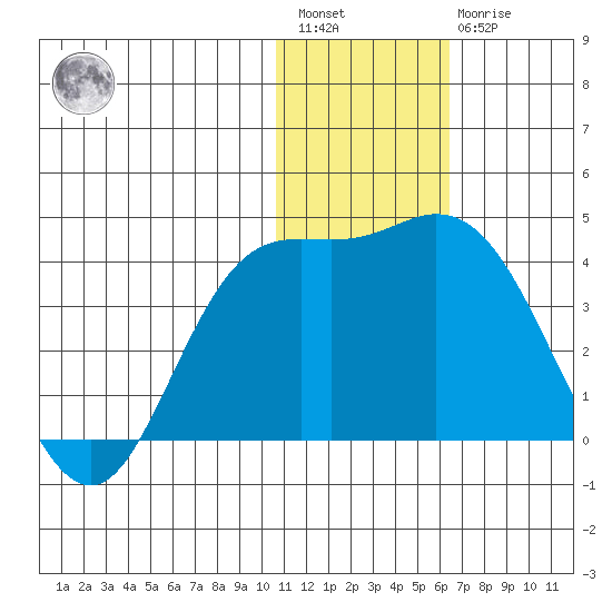 Steller Cove tide chart for Saturday, January 3, 2026