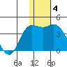 Steller Cove tide chart for Sunday, January 4, 2026