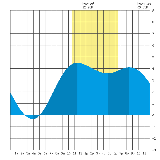 Steller Cove tide chart for Monday, January 5, 2026