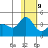 Steller Cove tide chart for Friday, January 9, 2026