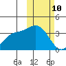 Steller Cove tide chart for Tuesday, February 10, 2026