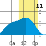 Steller Cove tide chart for Wednesday, February 11, 2026