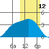 Steller Cove tide chart for Thursday, February 12, 2026