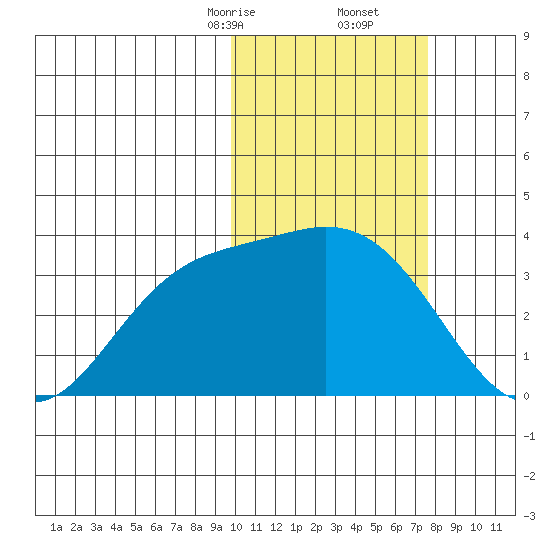Steller Cove tide chart for Friday, February 13, 2026