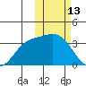 Steller Cove tide chart for Friday, February 13, 2026