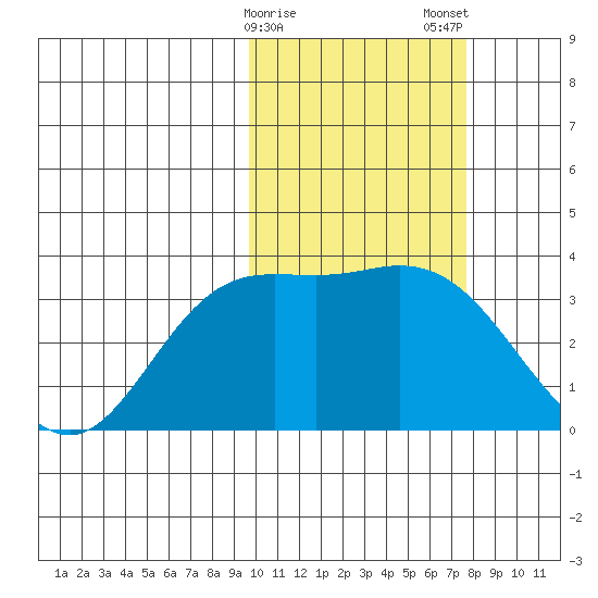 Steller Cove tide chart for Sunday, February 15, 2026