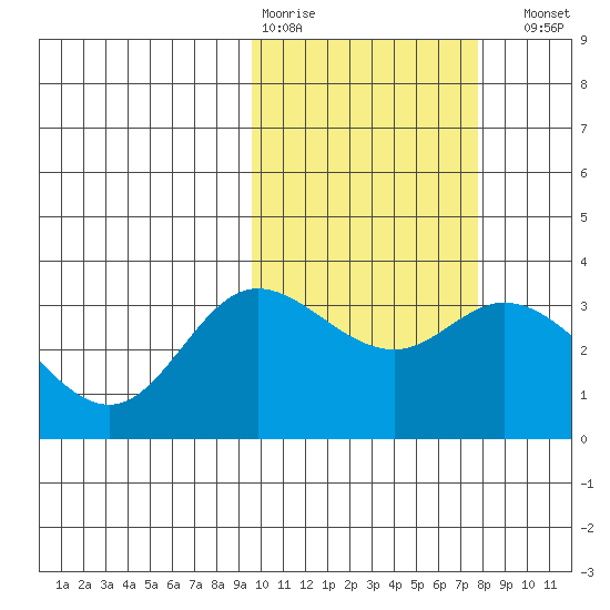 Steller Cove tide chart for Wednesday, February 18, 2026