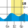 Steller Cove tide chart for Wednesday, February 18, 2026